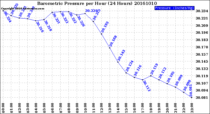 Milwaukee Weather Barometric Pressure<br>per Hour<br>(24 Hours)