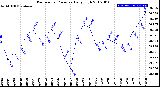 Milwaukee Weather Barometric Pressure<br>Daily High