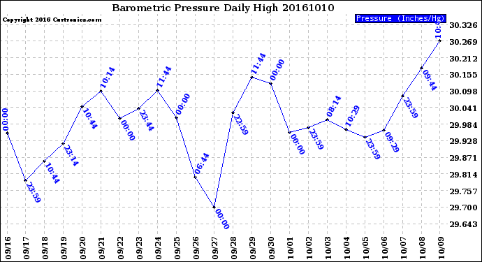 Milwaukee Weather Barometric Pressure<br>Daily High