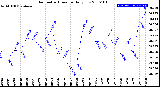 Milwaukee Weather Barometric Pressure<br>Daily Low
