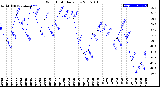Milwaukee Weather Wind Chill<br>Daily Low
