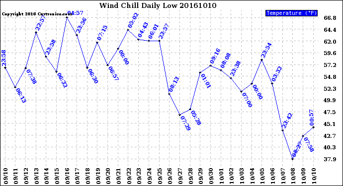 Milwaukee Weather Wind Chill<br>Daily Low