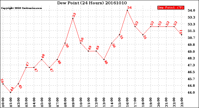 Milwaukee Weather Dew Point<br>(24 Hours)