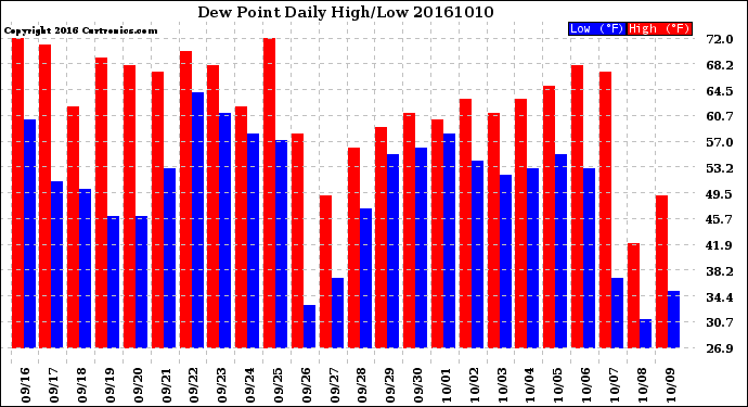 Milwaukee Weather Dew Point<br>Daily High/Low
