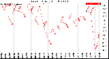 Milwaukee Weather Dew Point<br>Daily High