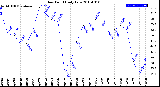 Milwaukee Weather Dew Point<br>Daily Low