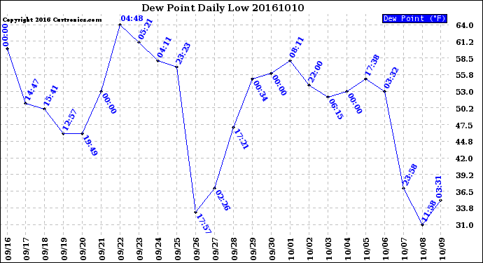 Milwaukee Weather Dew Point<br>Daily Low