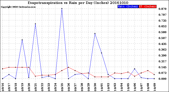 Milwaukee Weather Evapotranspiration<br>vs Rain per Day<br>(Inches)