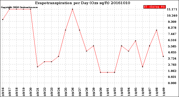 Milwaukee Weather Evapotranspiration<br>per Day (Ozs sq/ft)
