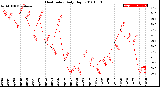 Milwaukee Weather Heat Index<br>Daily High