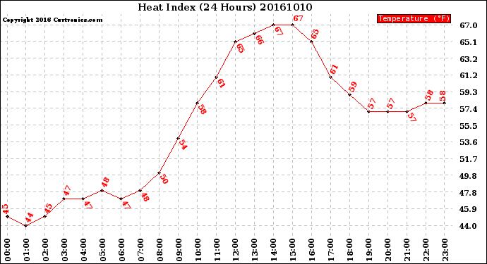 Milwaukee Weather Heat Index<br>(24 Hours)