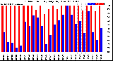Milwaukee Weather Outdoor Humidity<br>Daily High/Low