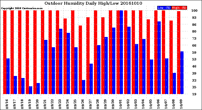 Milwaukee Weather Outdoor Humidity<br>Daily High/Low