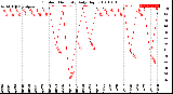Milwaukee Weather Outdoor Humidity<br>Daily High