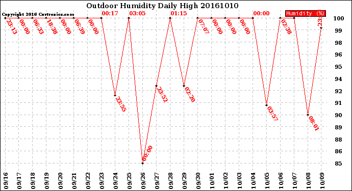 Milwaukee Weather Outdoor Humidity<br>Daily High