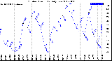 Milwaukee Weather Outdoor Humidity<br>Daily Low
