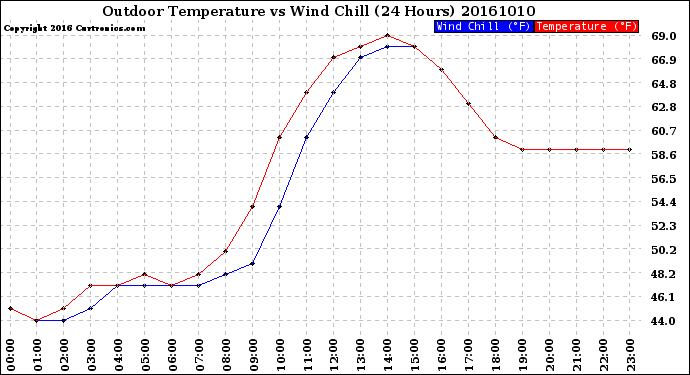 Milwaukee Weather Outdoor Temperature<br>vs Wind Chill<br>(24 Hours)