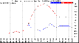 Milwaukee Weather Outdoor Temperature<br>vs Dew Point<br>(24 Hours)