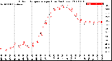 Milwaukee Weather Outdoor Temperature<br>per Hour<br>(24 Hours)