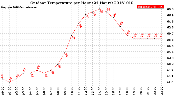 Milwaukee Weather Outdoor Temperature<br>per Hour<br>(24 Hours)