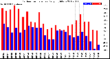 Milwaukee Weather Outdoor Temperature<br>Daily High/Low