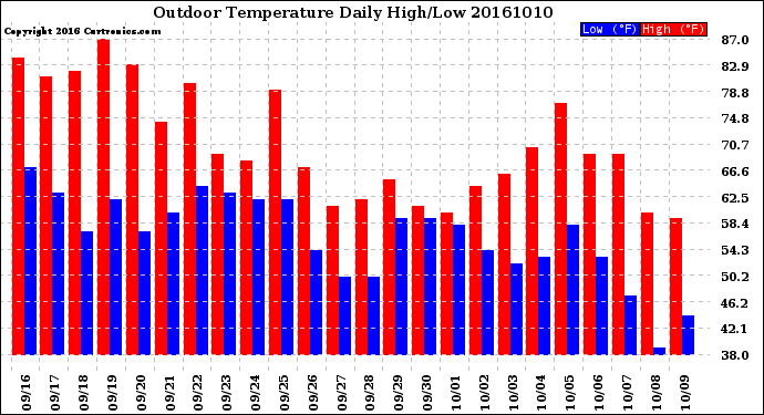 Milwaukee Weather Outdoor Temperature<br>Daily High/Low