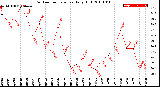 Milwaukee Weather Outdoor Temperature<br>Daily High