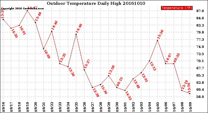 Milwaukee Weather Outdoor Temperature<br>Daily High