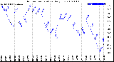 Milwaukee Weather Outdoor Temperature<br>Daily Low