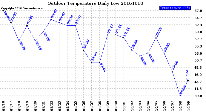 Milwaukee Weather Outdoor Temperature<br>Daily Low