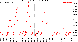 Milwaukee Weather Rain<br>By Day<br>(Inches)