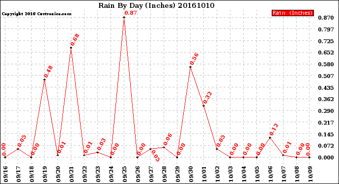 Milwaukee Weather Rain<br>By Day<br>(Inches)