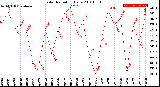 Milwaukee Weather Solar Radiation<br>Daily
