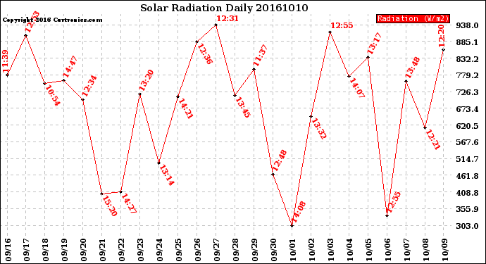 Milwaukee Weather Solar Radiation<br>Daily