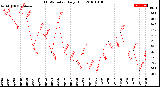 Milwaukee Weather THSW Index<br>Daily High