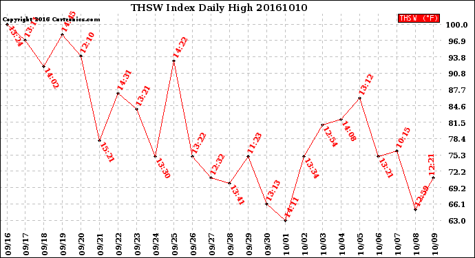 Milwaukee Weather THSW Index<br>Daily High