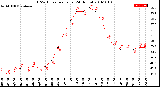 Milwaukee Weather THSW Index<br>per Hour<br>(24 Hours)