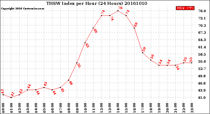 Milwaukee Weather THSW Index<br>per Hour<br>(24 Hours)
