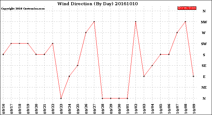 Milwaukee Weather Wind Direction<br>(By Day)