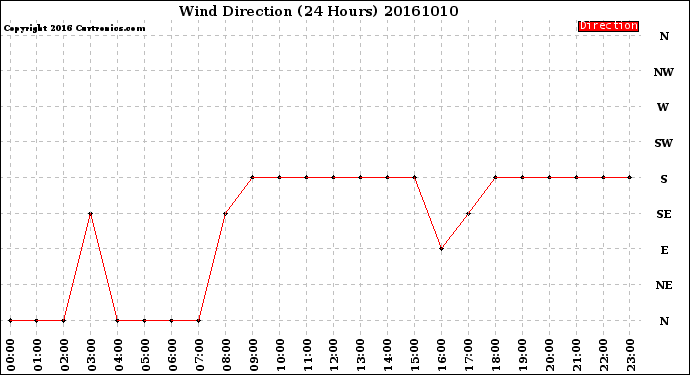 Milwaukee Weather Wind Direction<br>(24 Hours)