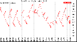 Milwaukee Weather Wind Speed<br>Daily High