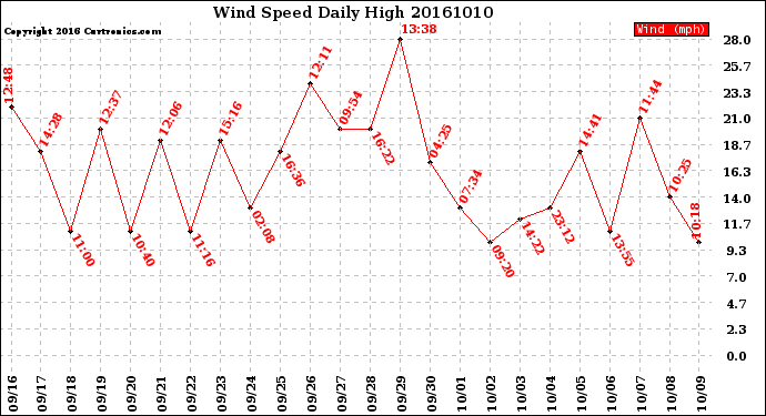 Milwaukee Weather Wind Speed<br>Daily High