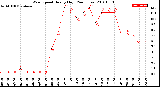 Milwaukee Weather Wind Speed<br>Hourly High<br>(24 Hours)