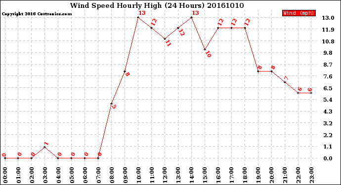 Milwaukee Weather Wind Speed<br>Hourly High<br>(24 Hours)