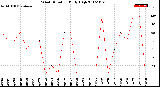Milwaukee Weather Wind Direction<br>Daily High