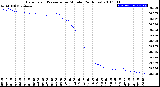 Milwaukee Weather Barometric Pressure<br>per Minute<br>(24 Hours)