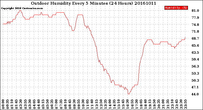 Milwaukee Weather Outdoor Humidity<br>Every 5 Minutes<br>(24 Hours)