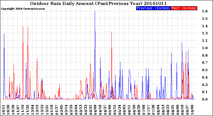 Milwaukee Weather Outdoor Rain<br>Daily Amount<br>(Past/Previous Year)