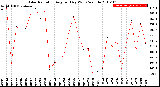 Milwaukee Weather Solar Radiation<br>Avg per Day W/m2/minute