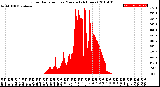 Milwaukee Weather Solar Radiation<br>per Minute<br>(24 Hours)